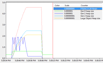 Managed memory counters for large tree of mixed objects; setting tree root to null... Click to enlarge...