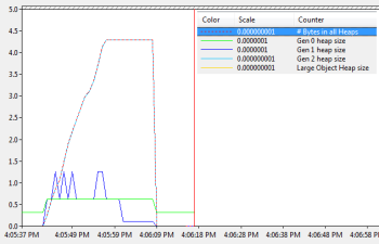 Managed memory counters for large tree of small objects; setting tree root to null... Click to enlarge...