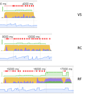Performance measurement in Chrome DevTools
