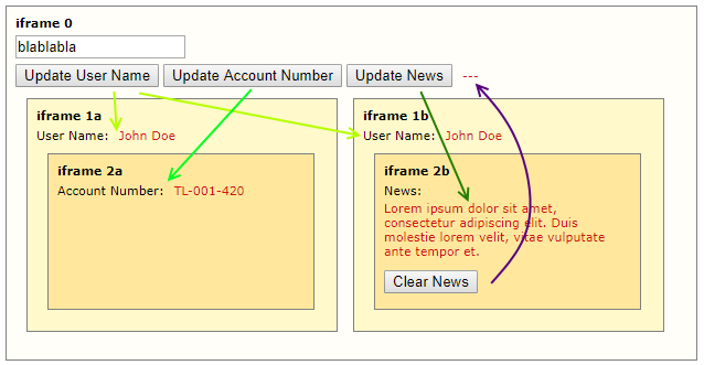 Message flow between iframes